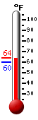 Currently: 61.7, Max: 64.2, Min: 61.7 Currently: 61.7, Max: 64.2, Min: 61.7