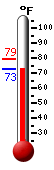 Currently: 86.0, Max: 87.0, Min: 70.7