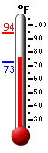 Currently: 93.5, Max: 94.0, Min: 72.6