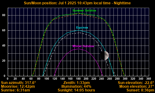 Sun/Moon sky position graph