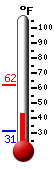 Currently: 32.9, Max: 37.6, Min: 32.8