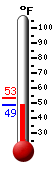 Currently: 49.8, Max: 53.4, Min: 49.8