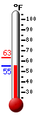 Currently: 55.6, Max: 63.2, Min: 55.6