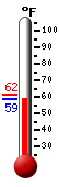 Currently: 59.0, Max: 61.6, Min: 59.0