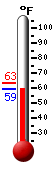 Currently: 59.7, Max: 63.2, Min: 59.6