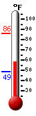 Currently: 60.3, Max: 86.1, Min: 48.9
