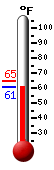 Currently: 61.1, Max: 64.6, Min: 61.0