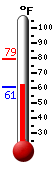 Currently: 62.6, Max: 78.6, Min: 60.7