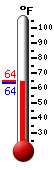 Currently: 63.9, Max: 64.4, Min: 63.6