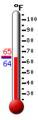 Currently: 64.9, Max: 65.3, Min: 64.8