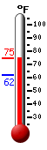 Currently: 65.2, Max: 70.6, Min: 62.1