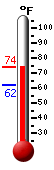 Currently: 65.3, Max: 70.6, Min: 62.1