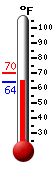Currently: 66.2, Max: 69.7, Min: 66.2
