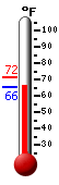 Currently: 66.7, Max: 71.6, Min: 65.6
