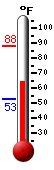 Currently: 66.9, Max: 88.2, Min: 53.0