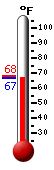 Currently: 67.7, Max: 68.2, Min: 66.6