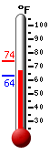 Currently: 68.5, Max: 73.8, Min: 63.6