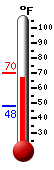 Currently: 69.1, Max: 70.3, Min: 48.2