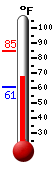 Currently: 69.3, Max: 84.5, Min: 60.5