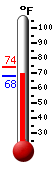 Currently: 69.8, Max: 73.7, Min: 68.2