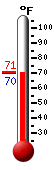 Currently: 70.2, Max: 71.0, Min: 70.1