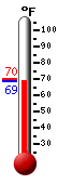 Currently: 70.3, Max: 83.5, Min: 61.1