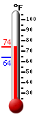 Currently: 71.8, Max: 71.8, Min: 63.9