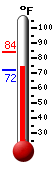Currently: 73.4, Max: 84.2, Min: 71.7