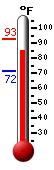 Currently: 73.7, Max: 75.4, Min: 69.6