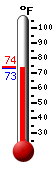 Currently: 73.9, Max: 74.0, Min: 73.4