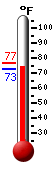 Currently: 74.3, Max: 76.9, Min: 72.6