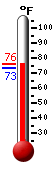 Currently: 74.5, Max: 74.5, Min: 73.3
