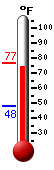 Currently: 75.9, Max: 76.6, Min: 47.8
