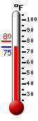 Currently: 76.5, Max: 80.1, Min: 76.5