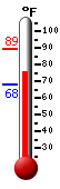 Currently: 76.9, Max: 89.1, Min: 68.0