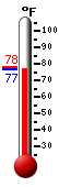 Currently: 77.0, Max: 77.7, Min: 77.0