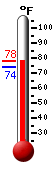 Currently: 77.7, Max: 78.0, Min: 73.8