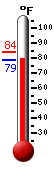Currently: 79.1, Max: 84.2, Min: 78.9