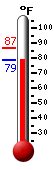 Currently: 79.3, Max: 86.8, Min: 79.2
