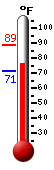 Currently: 79.7, Max: 88.5, Min: 71.3