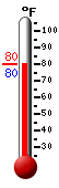 Currently: 80.6, Max: 96.5, Min: 78.8