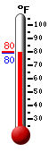 Currently: 80.8, Max: 102.9, Min: 75.8