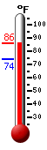 Currently: 82.3, Max: 83.5, Min: 74.3