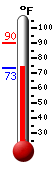Currently: 82.9, Max: 90.2, Min: 73.4