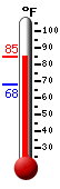 Currently: 83.2, Max: 83.2, Min: 67.9