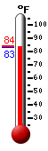 Currently: 84.7, Max: 99.5, Min: 75.1