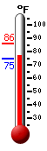 Currently: 85.5, Max: 86.3, Min: 74.9