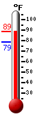 Currently: 86.3, Max: 86.3, Min: 78.6