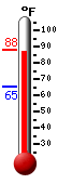 Currently: 86.5, Max: 86.6, Min: 65.1