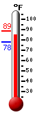 Currently: 87.9, Max: 88.6, Min: 77.8